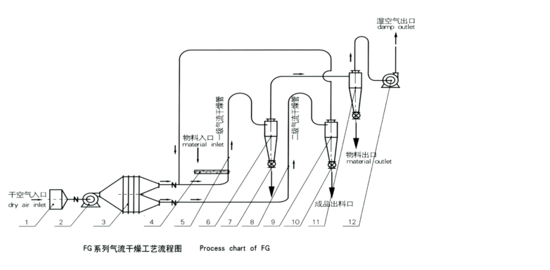 Q、JQ、QG、FG氣流干燥機(jī)